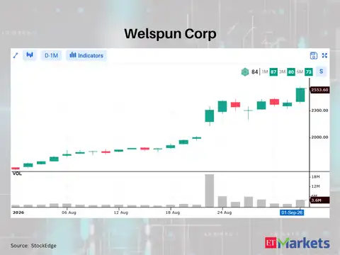 Welspun Corp 