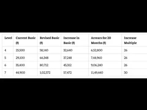 Level 4-7 arrears at 2.28 fitment factor