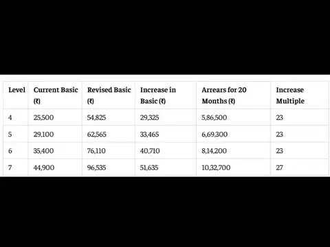 Level 4-7 arrears at 2.15 fitment factor