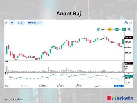 Anant Raj 