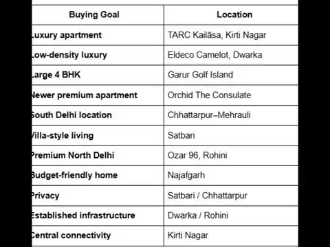 Which Delhi location fits your buying goal?