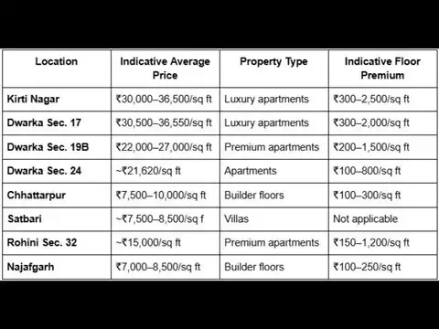 Delhi residential price comparison &mdash; 2026