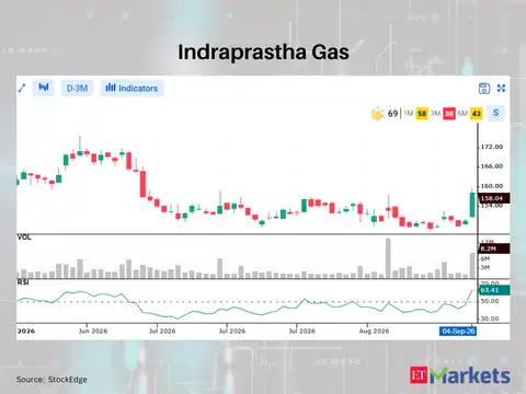 Indraprastha Gas