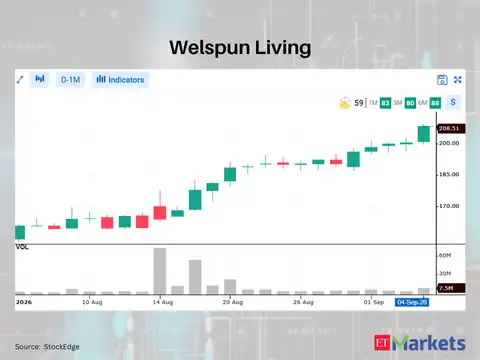 Welspun Living 