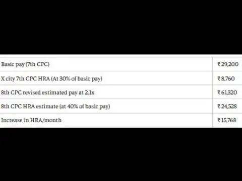 8th Pay Commission salary calculator: Level 5 employee&rsquo;s monthly HRA could rise by ₹15,76