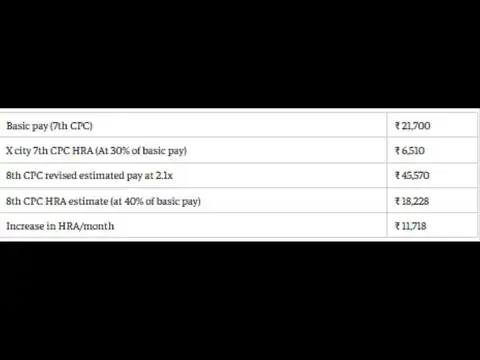  8th Pay Commission salary calculator: Level 3 employee&rsquo;s monthly HRA could increase by ₹11,718