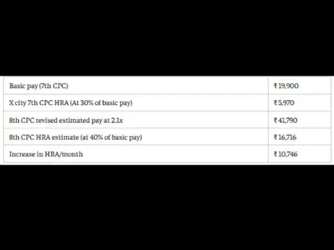 8th Pay Commission salary calculator: Level 2 employee&rsquo;s HRA could rise by ₹10,746 a month
