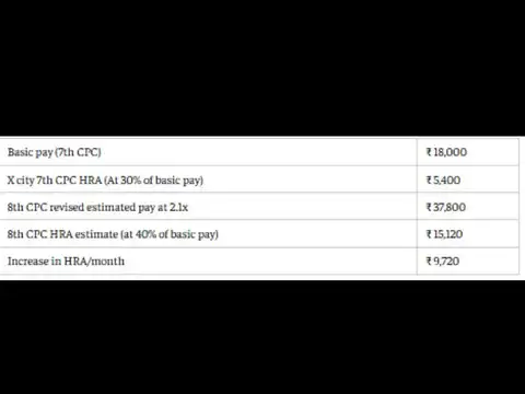  8th Pay Commission salary calculator: Level 1 employee&rsquo;s HRA could rise by ₹9,720 a month