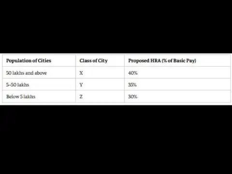 8th Pay Commission HRA: NC-JCM wants HRA raised to 40%, 35% and 30%