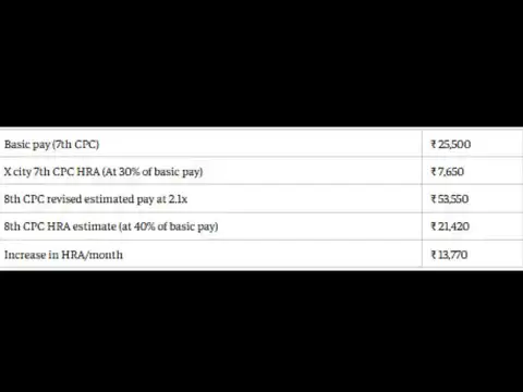 8th Pay Commission salary calculator: Level 4 employee&rsquo;s estimated HRA gain could cross ₹13,000