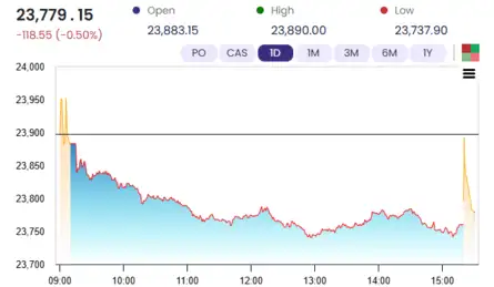 Sensex Today | Nifty 50 | Stock Market Highlights: Sensex falls 382 pts ...