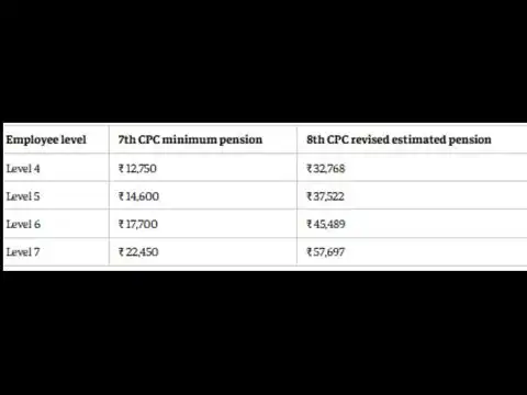 8th Pay Commission pension calculator: Could Level 7 pension reach ₹57,697 at 2.57 fitment factor?