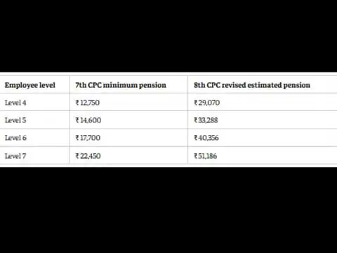 8th Pay Commission pension calculator: Check Level 4-7 estimates at 2.28 fitment factor