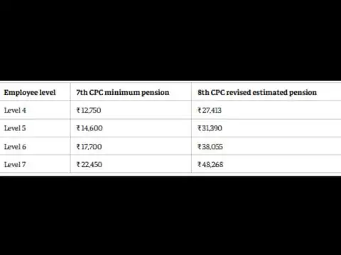 8th Pay Commission pension calculator: What could Levels 4-7 get at 2.15 fitment factor?