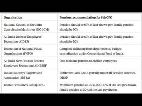 What are employee bodies demanding for 8th CPC pension?