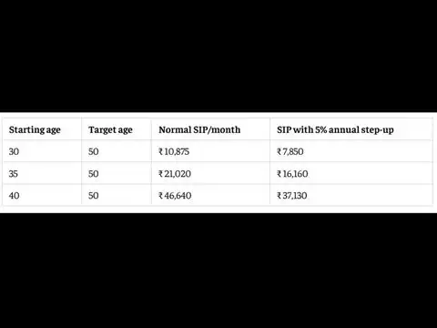 Normal SIP vs step-up SIP: How much can you save initially?