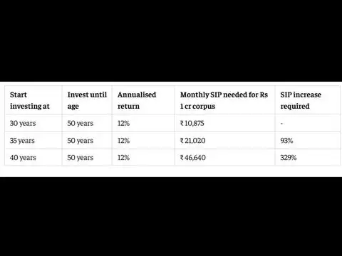SIP calculator: Monthly investment needed at 30, 35 and 40
