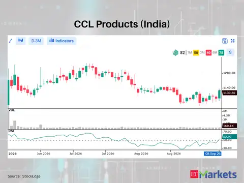 CCL Products (India) 