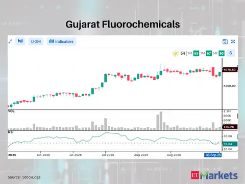 Gujarat Fluorochemicals