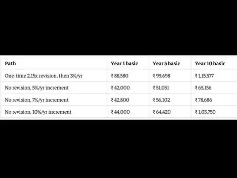 Rs 40,000 basic pay: Does a higher increment beat the fitment factor?