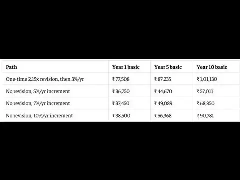Rs 35,000 basic pay: Which option gives higher salary growth?