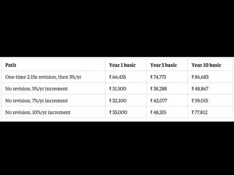Rs 30,000 basic pay: Fitment factor vs higher annual increment