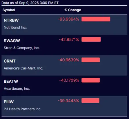 Dow Jones Nasdaq S P 500 US Stock Market Today Highlights US 