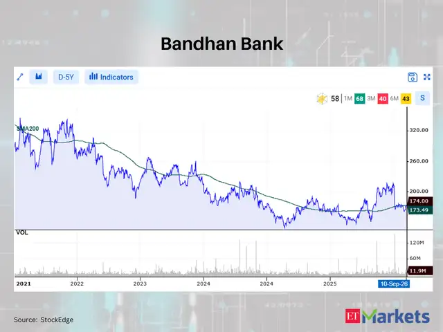 Bandhan Bank 