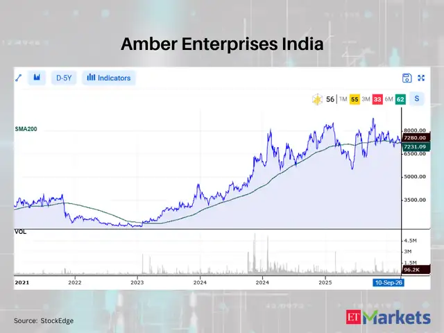 Amber Enterprises India 