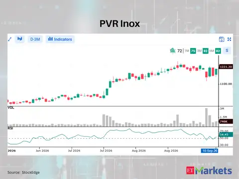 PVR Inox 