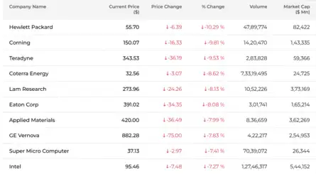 Dow Jones| Nasdaq | S&P 500 | US Stock Market Today |Highlights: US ...