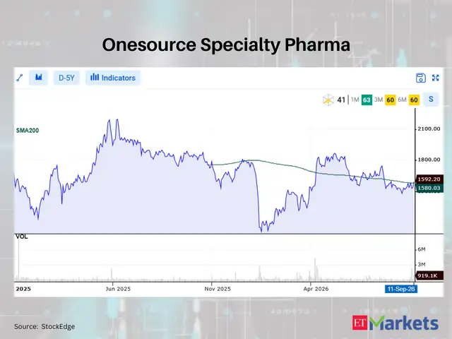 Onesource Specialty Pharma 