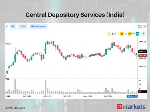 Central Depository Services (India) 