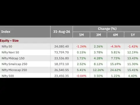 Largecaps slip, smaller stocks shine bright