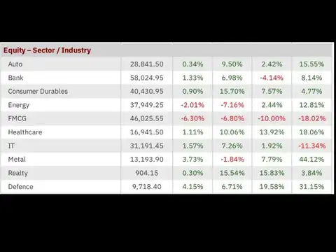 Sector winners: Defence stocks fire up, FMCG takes a hit