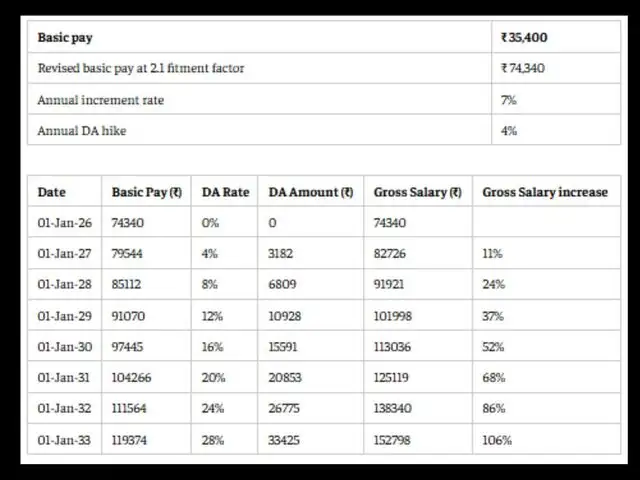 8th Pay Commission salary: Could Level 6 gross salary reach ₹1.53 lakh?