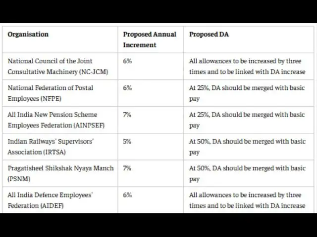 8th Pay Commission DA merger: What are employee bodies demanding?