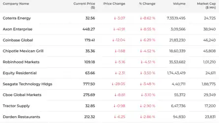Dow Jones| Nasdaq | S&P 500 | US Stock Market Today |Highlights: US ...