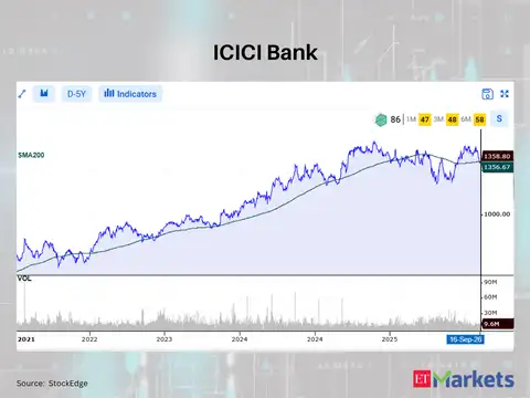 ICICI Bank 
