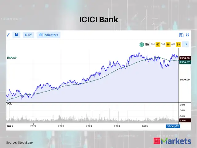 ICICI Bank 