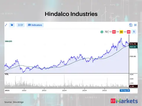 Hindalco Industries 