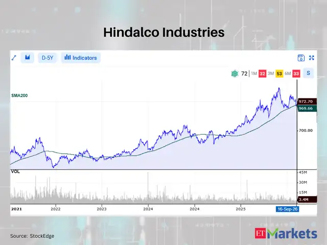 Hindalco Industries 