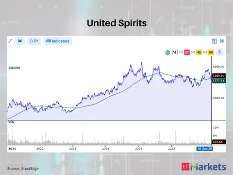 United Spirits 