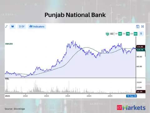 Punjab National Bank 