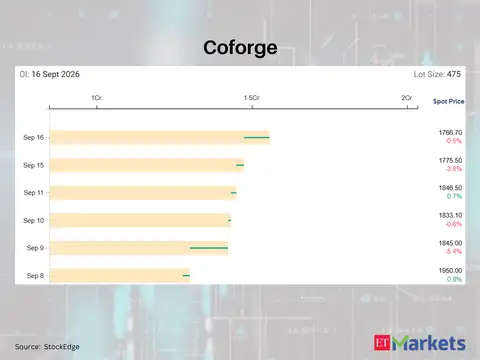 Coforge