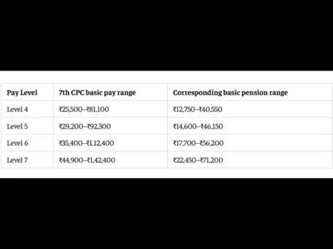  7th Pay Commission pension: How much do Level 4-7 employees get?