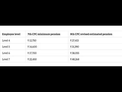 Pension estimates for Level 4-7 employees at 2.15 fitment factor