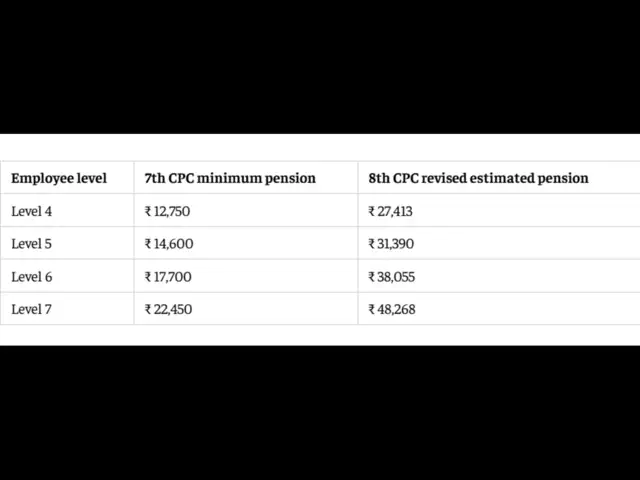 Pension estimates for Level 4-7 employees at 2.15 fitment factor