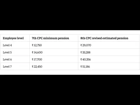 Pension estimates for Level 4-7 employees at 2.28 fitment factor 