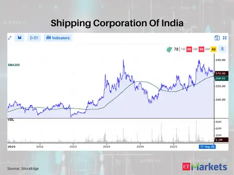 Shipping Corporation Of India 